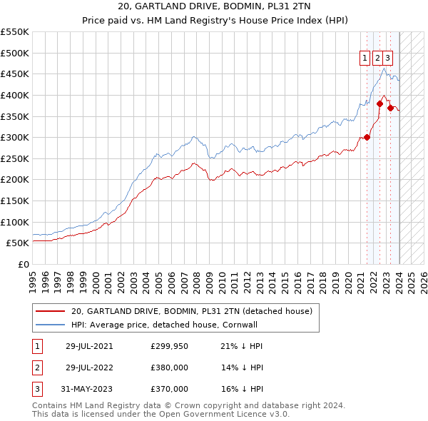 20, GARTLAND DRIVE, BODMIN, PL31 2TN: Price paid vs HM Land Registry's House Price Index