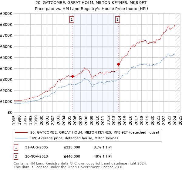 20, GATCOMBE, GREAT HOLM, MILTON KEYNES, MK8 9ET: Price paid vs HM Land Registry's House Price Index