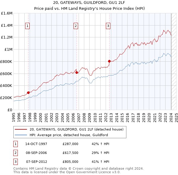 20, GATEWAYS, GUILDFORD, GU1 2LF: Price paid vs HM Land Registry's House Price Index