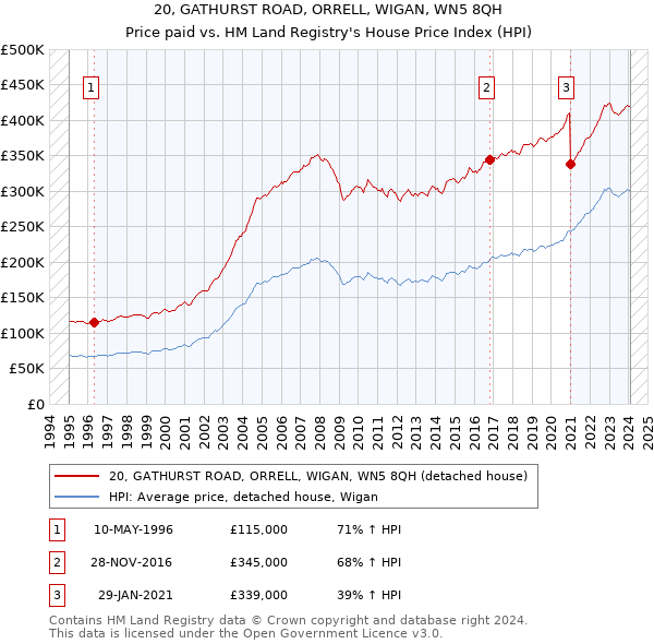 20, GATHURST ROAD, ORRELL, WIGAN, WN5 8QH: Price paid vs HM Land Registry's House Price Index