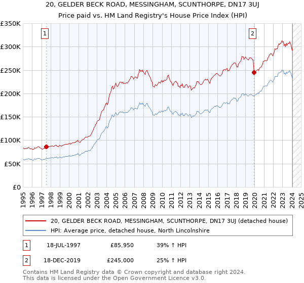 20, GELDER BECK ROAD, MESSINGHAM, SCUNTHORPE, DN17 3UJ: Price paid vs HM Land Registry's House Price Index