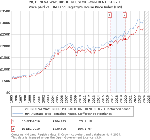 20, GENEVA WAY, BIDDULPH, STOKE-ON-TRENT, ST8 7FE: Price paid vs HM Land Registry's House Price Index