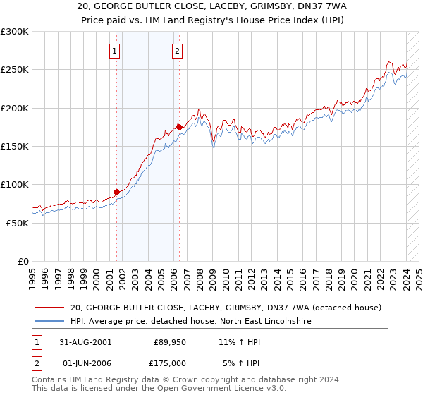 20, GEORGE BUTLER CLOSE, LACEBY, GRIMSBY, DN37 7WA: Price paid vs HM Land Registry's House Price Index