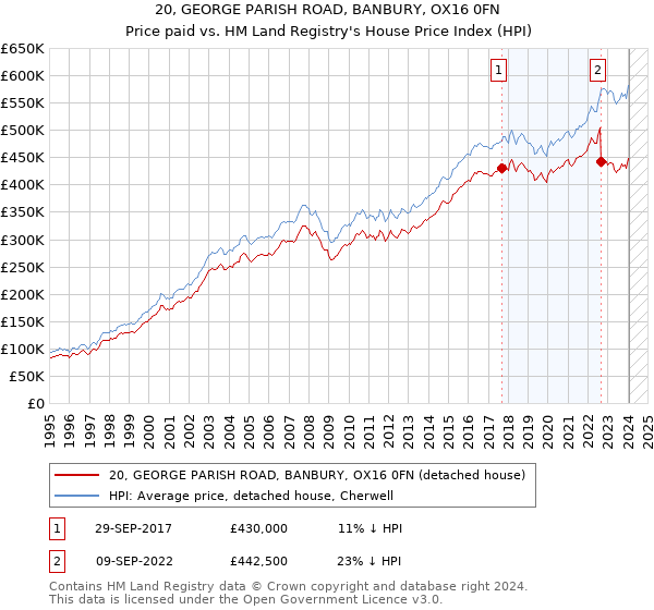20, GEORGE PARISH ROAD, BANBURY, OX16 0FN: Price paid vs HM Land Registry's House Price Index