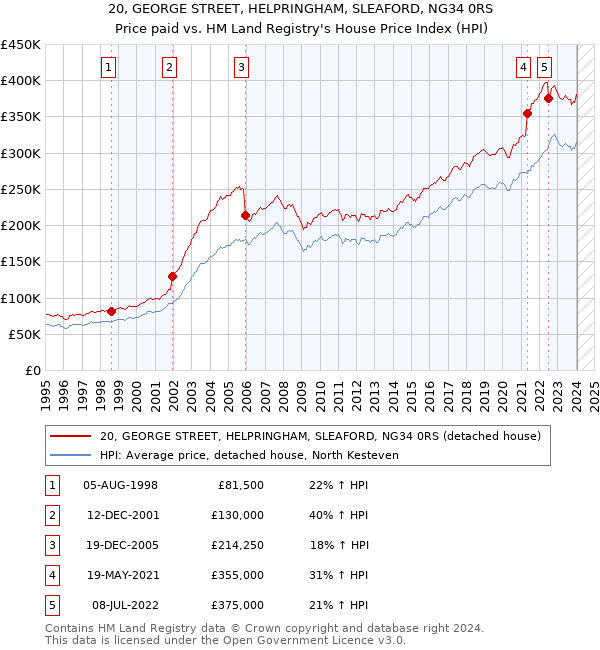 20, GEORGE STREET, HELPRINGHAM, SLEAFORD, NG34 0RS: Price paid vs HM Land Registry's House Price Index