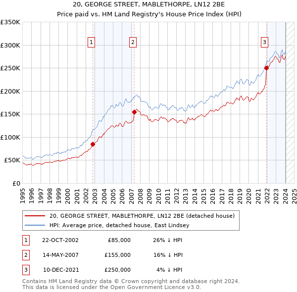 20, GEORGE STREET, MABLETHORPE, LN12 2BE: Price paid vs HM Land Registry's House Price Index