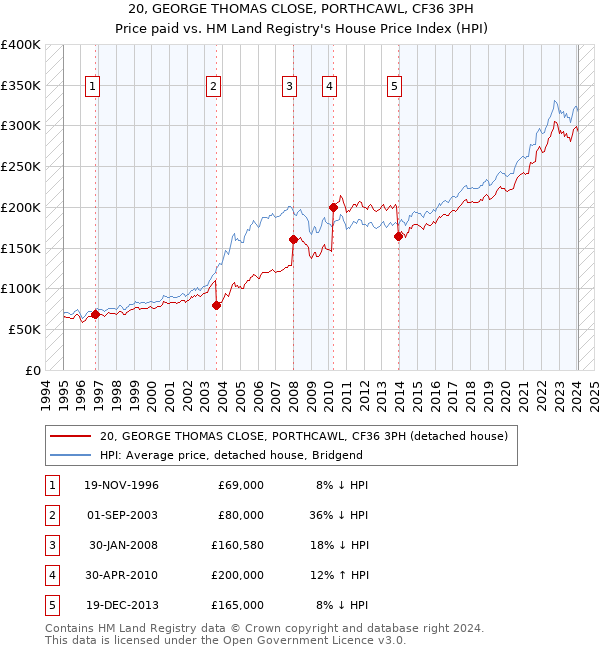 20, GEORGE THOMAS CLOSE, PORTHCAWL, CF36 3PH: Price paid vs HM Land Registry's House Price Index