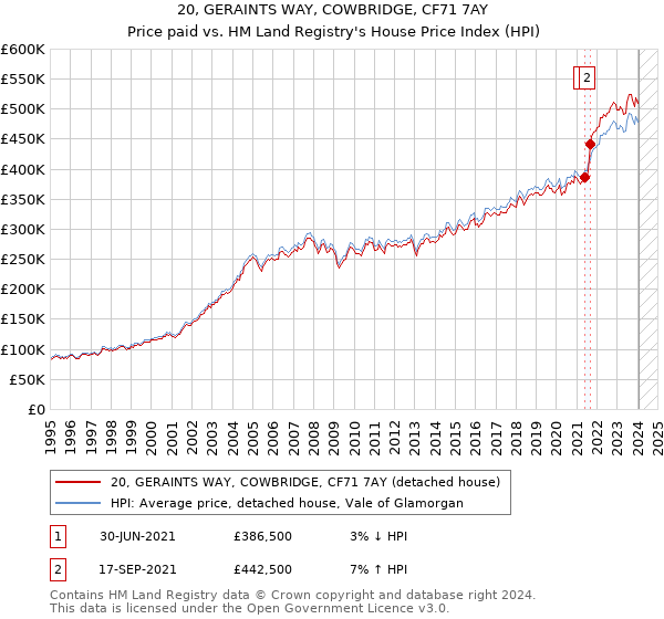 20, GERAINTS WAY, COWBRIDGE, CF71 7AY: Price paid vs HM Land Registry's House Price Index