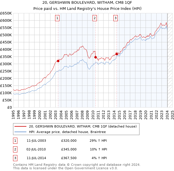 20, GERSHWIN BOULEVARD, WITHAM, CM8 1QF: Price paid vs HM Land Registry's House Price Index