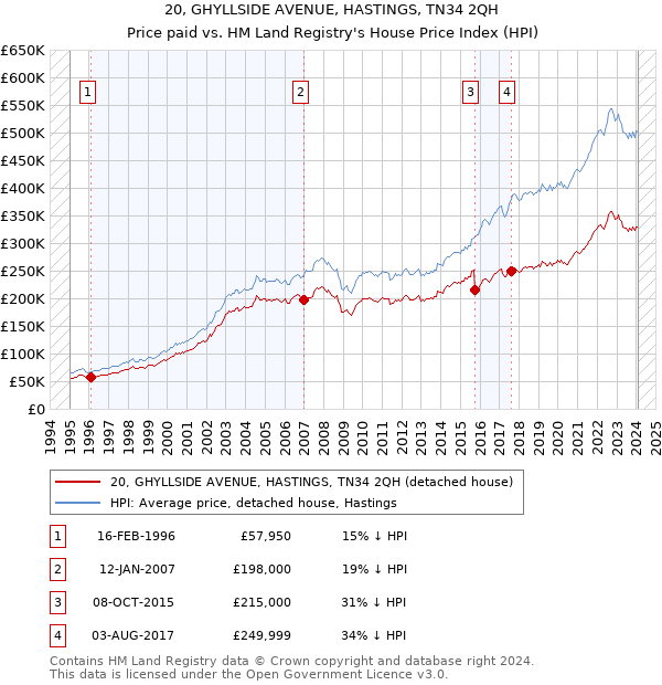 20, GHYLLSIDE AVENUE, HASTINGS, TN34 2QH: Price paid vs HM Land Registry's House Price Index