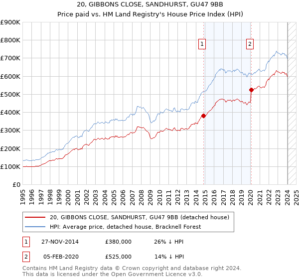 20, GIBBONS CLOSE, SANDHURST, GU47 9BB: Price paid vs HM Land Registry's House Price Index