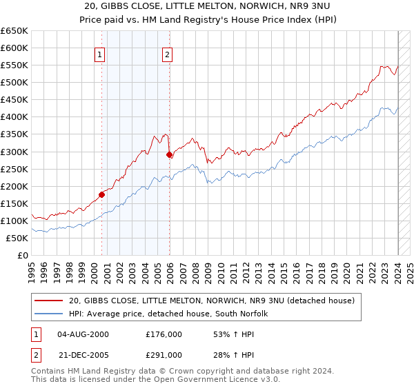 20, GIBBS CLOSE, LITTLE MELTON, NORWICH, NR9 3NU: Price paid vs HM Land Registry's House Price Index