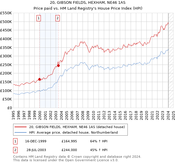 20, GIBSON FIELDS, HEXHAM, NE46 1AS: Price paid vs HM Land Registry's House Price Index