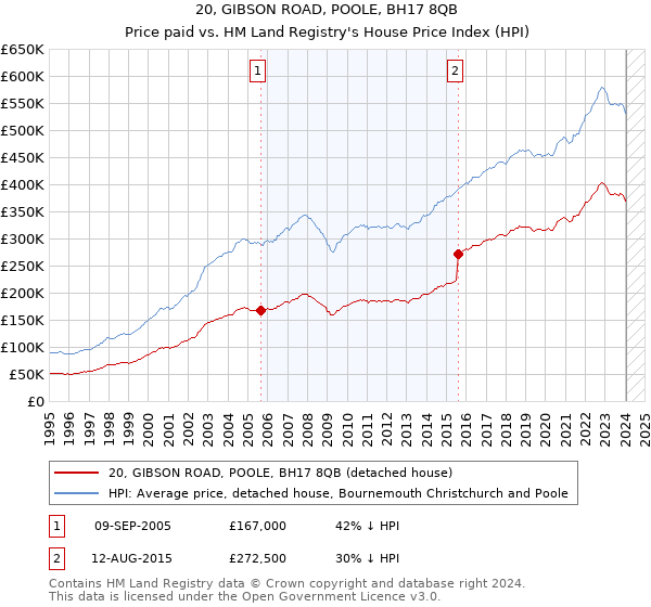 20, GIBSON ROAD, POOLE, BH17 8QB: Price paid vs HM Land Registry's House Price Index