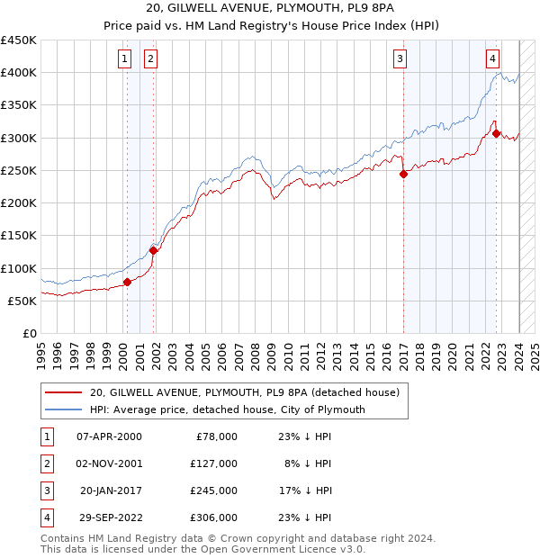 20, GILWELL AVENUE, PLYMOUTH, PL9 8PA: Price paid vs HM Land Registry's House Price Index