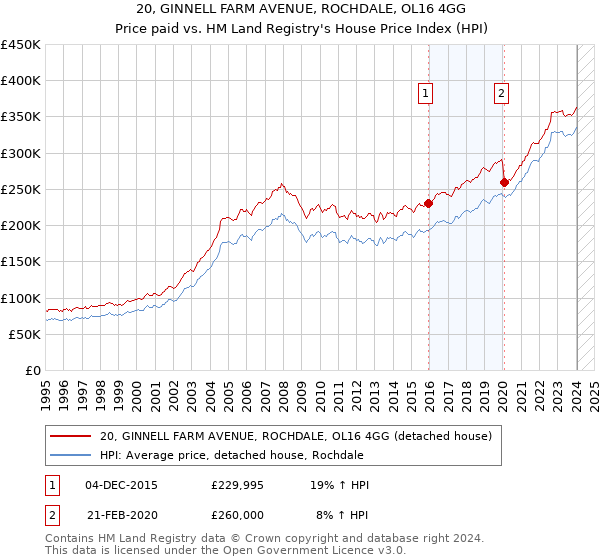 20, GINNELL FARM AVENUE, ROCHDALE, OL16 4GG: Price paid vs HM Land Registry's House Price Index