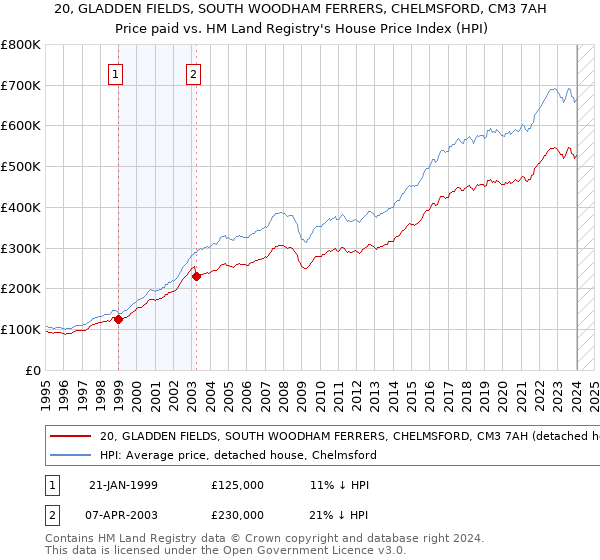 20, GLADDEN FIELDS, SOUTH WOODHAM FERRERS, CHELMSFORD, CM3 7AH: Price paid vs HM Land Registry's House Price Index