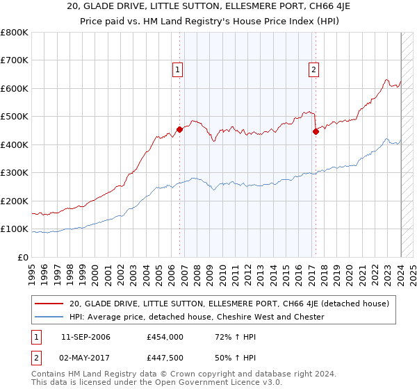 20, GLADE DRIVE, LITTLE SUTTON, ELLESMERE PORT, CH66 4JE: Price paid vs HM Land Registry's House Price Index