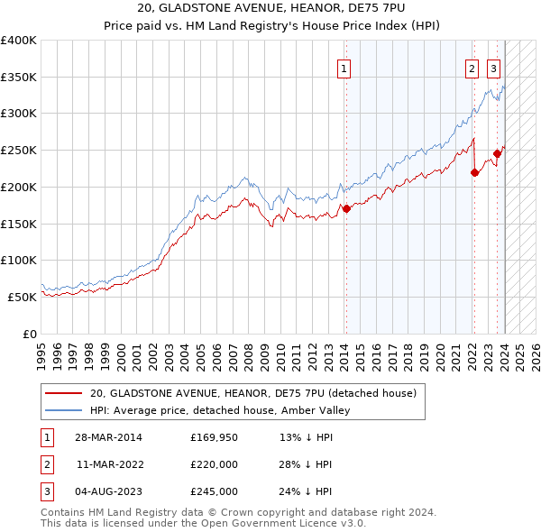 20, GLADSTONE AVENUE, HEANOR, DE75 7PU: Price paid vs HM Land Registry's House Price Index