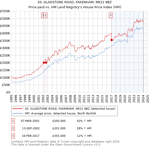 20, GLADSTONE ROAD, FAKENHAM, NR21 9BZ: Price paid vs HM Land Registry's House Price Index