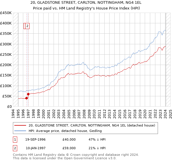 20, GLADSTONE STREET, CARLTON, NOTTINGHAM, NG4 1EL: Price paid vs HM Land Registry's House Price Index