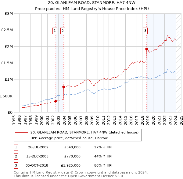 20, GLANLEAM ROAD, STANMORE, HA7 4NW: Price paid vs HM Land Registry's House Price Index
