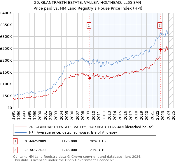 20, GLANTRAETH ESTATE, VALLEY, HOLYHEAD, LL65 3AN: Price paid vs HM Land Registry's House Price Index