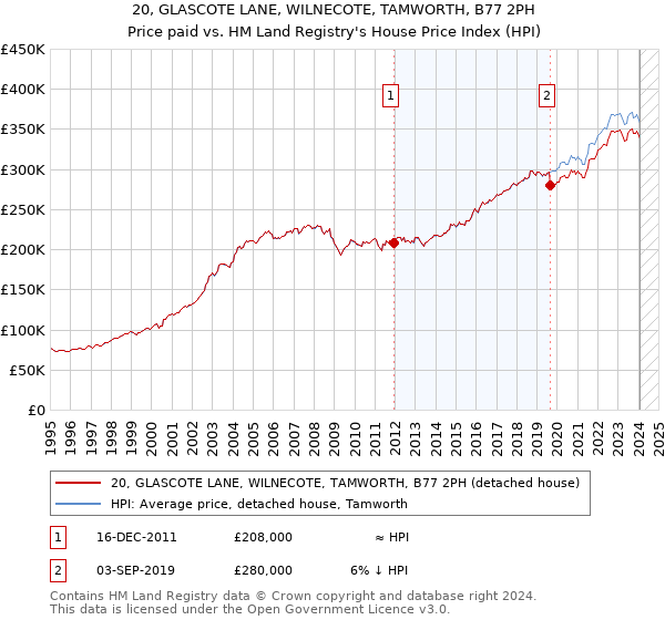 20, GLASCOTE LANE, WILNECOTE, TAMWORTH, B77 2PH: Price paid vs HM Land Registry's House Price Index