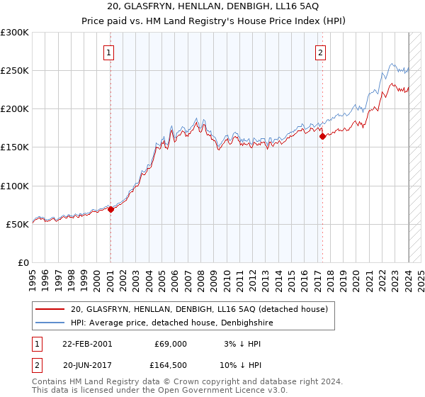 20, GLASFRYN, HENLLAN, DENBIGH, LL16 5AQ: Price paid vs HM Land Registry's House Price Index