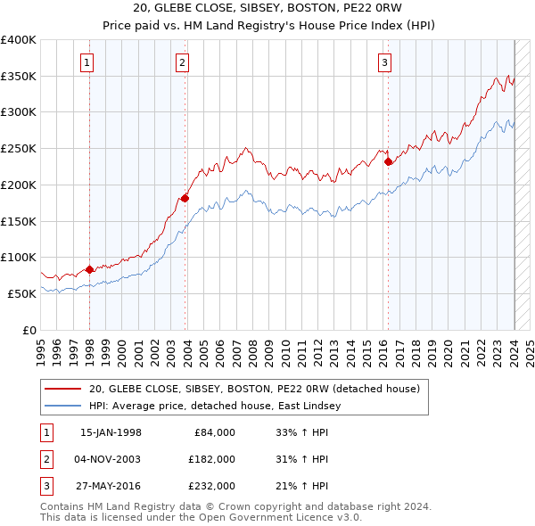 20, GLEBE CLOSE, SIBSEY, BOSTON, PE22 0RW: Price paid vs HM Land Registry's House Price Index