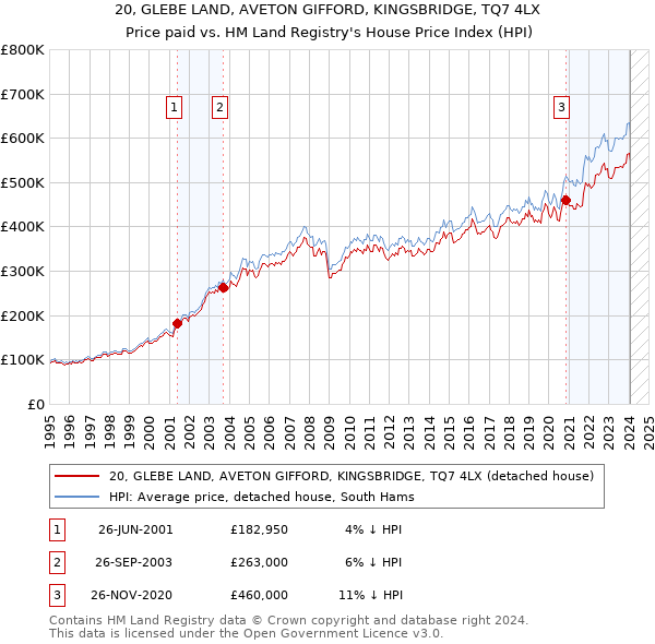 20, GLEBE LAND, AVETON GIFFORD, KINGSBRIDGE, TQ7 4LX: Price paid vs HM Land Registry's House Price Index