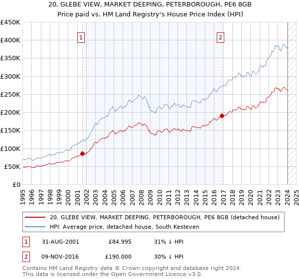 20, GLEBE VIEW, MARKET DEEPING, PETERBOROUGH, PE6 8GB: Price paid vs HM Land Registry's House Price Index