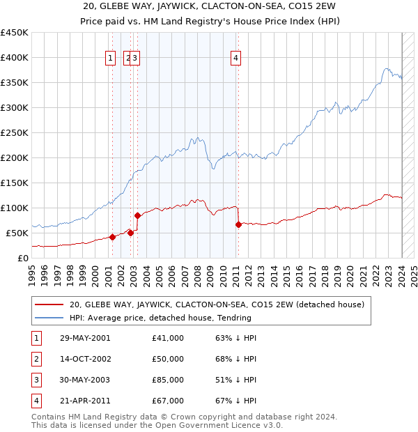 20, GLEBE WAY, JAYWICK, CLACTON-ON-SEA, CO15 2EW: Price paid vs HM Land Registry's House Price Index