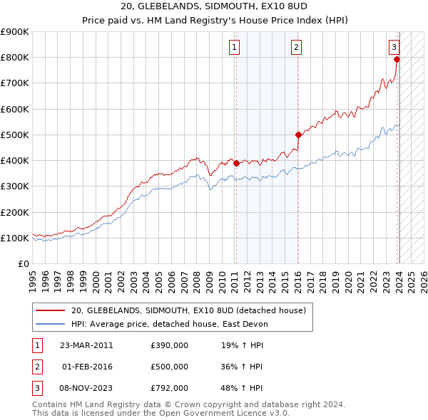 20, GLEBELANDS, SIDMOUTH, EX10 8UD: Price paid vs HM Land Registry's House Price Index