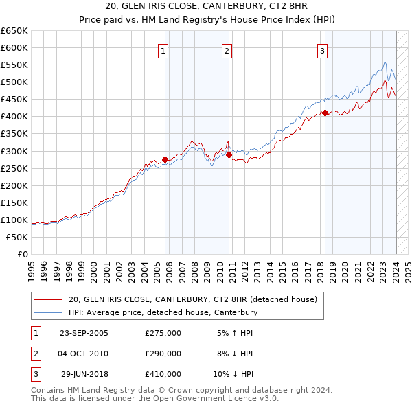 20, GLEN IRIS CLOSE, CANTERBURY, CT2 8HR: Price paid vs HM Land Registry's House Price Index