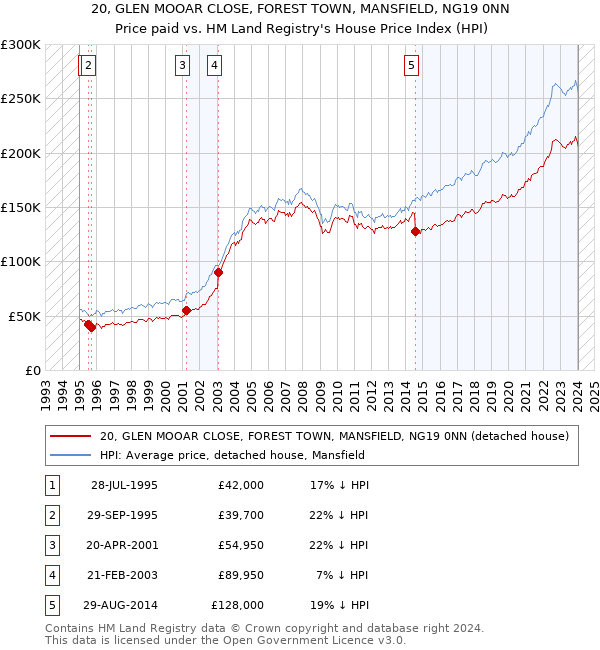 20, GLEN MOOAR CLOSE, FOREST TOWN, MANSFIELD, NG19 0NN: Price paid vs HM Land Registry's House Price Index