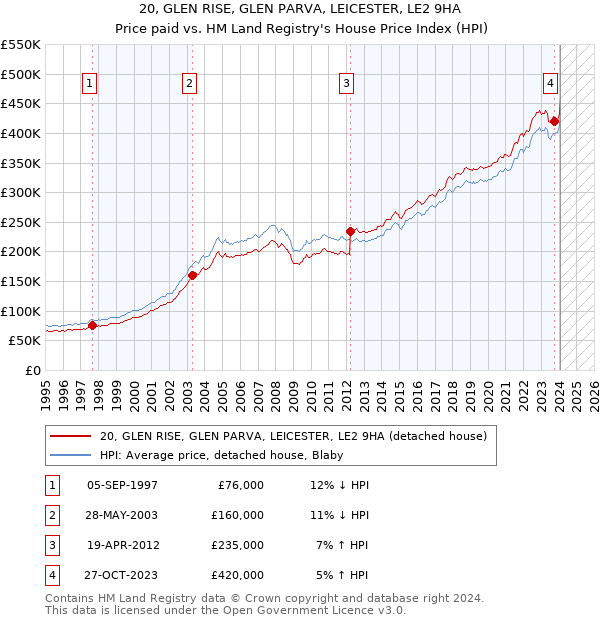 20, GLEN RISE, GLEN PARVA, LEICESTER, LE2 9HA: Price paid vs HM Land Registry's House Price Index