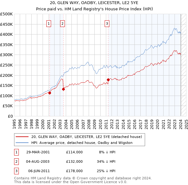 20, GLEN WAY, OADBY, LEICESTER, LE2 5YE: Price paid vs HM Land Registry's House Price Index