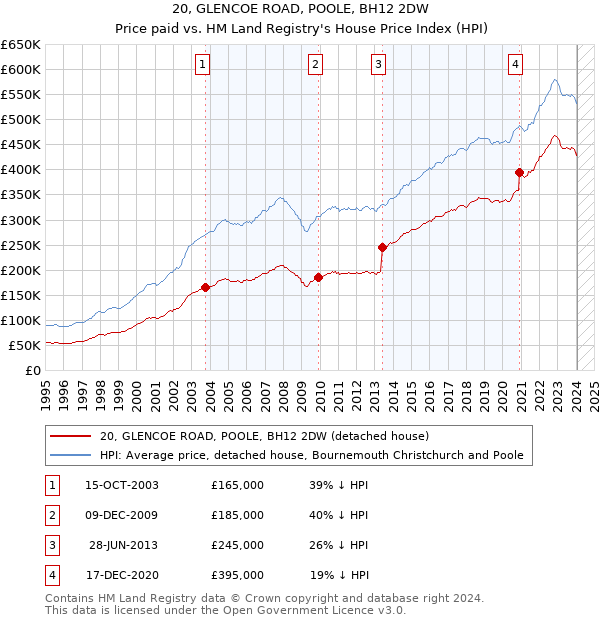 20, GLENCOE ROAD, POOLE, BH12 2DW: Price paid vs HM Land Registry's House Price Index