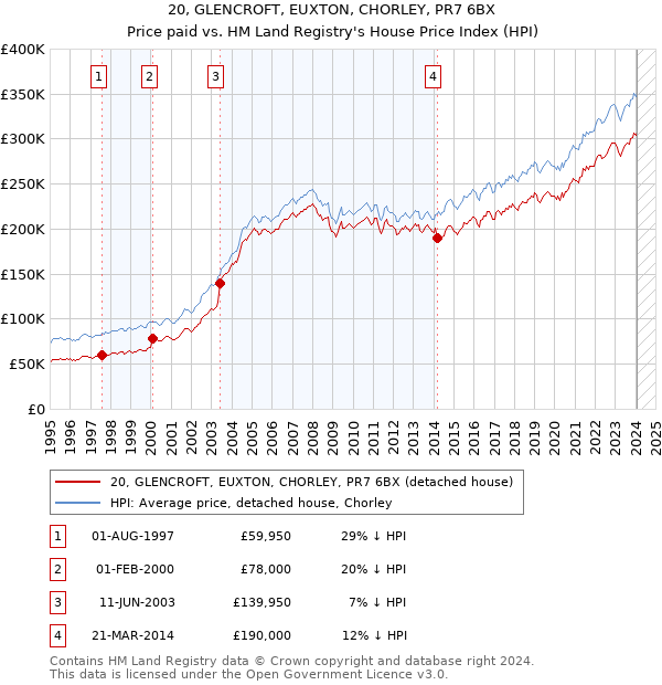 20, GLENCROFT, EUXTON, CHORLEY, PR7 6BX: Price paid vs HM Land Registry's House Price Index