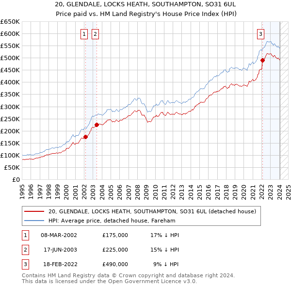 20, GLENDALE, LOCKS HEATH, SOUTHAMPTON, SO31 6UL: Price paid vs HM Land Registry's House Price Index