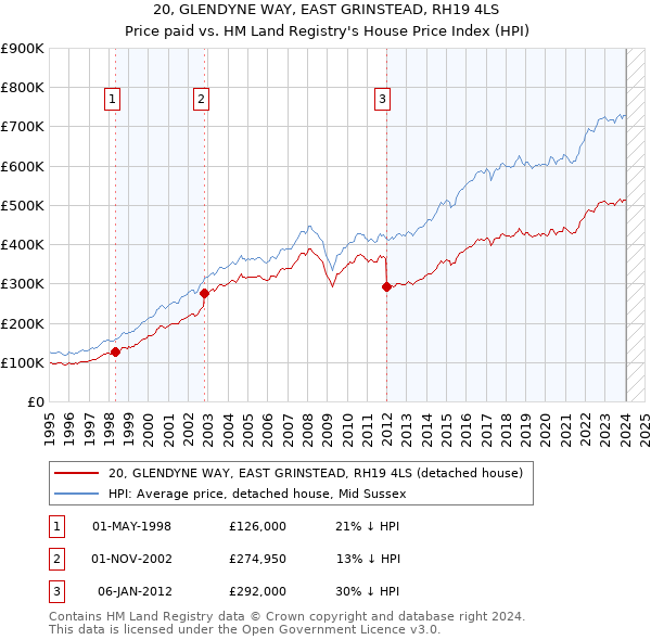 20, GLENDYNE WAY, EAST GRINSTEAD, RH19 4LS: Price paid vs HM Land Registry's House Price Index