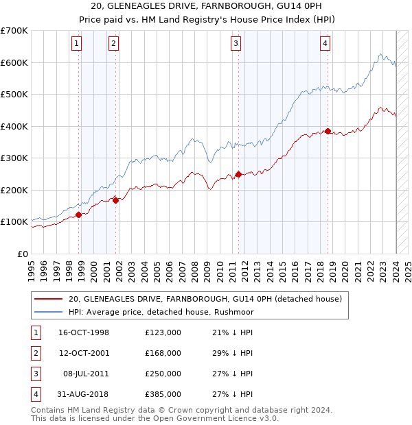 20, GLENEAGLES DRIVE, FARNBOROUGH, GU14 0PH: Price paid vs HM Land Registry's House Price Index