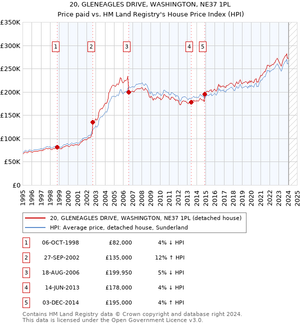 20, GLENEAGLES DRIVE, WASHINGTON, NE37 1PL: Price paid vs HM Land Registry's House Price Index