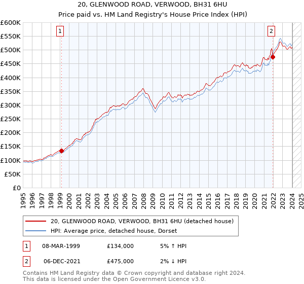 20, GLENWOOD ROAD, VERWOOD, BH31 6HU: Price paid vs HM Land Registry's House Price Index