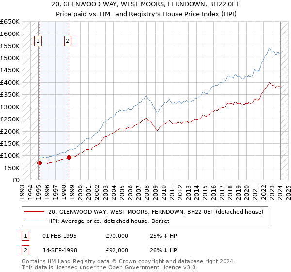 20, GLENWOOD WAY, WEST MOORS, FERNDOWN, BH22 0ET: Price paid vs HM Land Registry's House Price Index