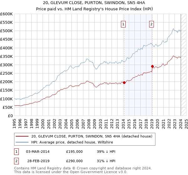 20, GLEVUM CLOSE, PURTON, SWINDON, SN5 4HA: Price paid vs HM Land Registry's House Price Index
