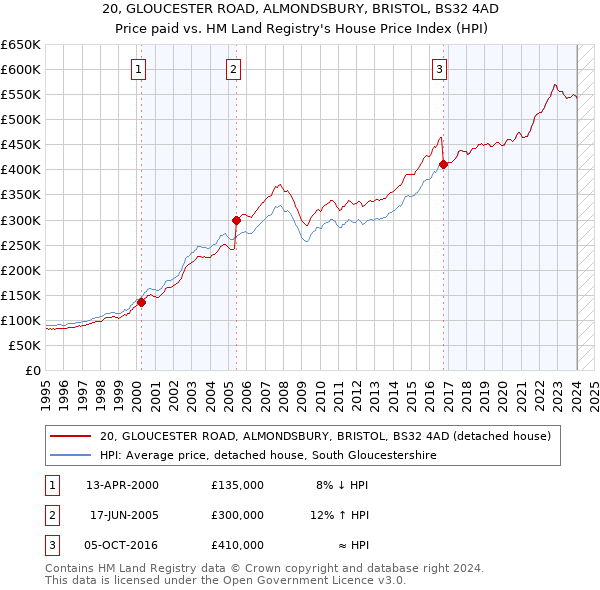 20, GLOUCESTER ROAD, ALMONDSBURY, BRISTOL, BS32 4AD: Price paid vs HM Land Registry's House Price Index