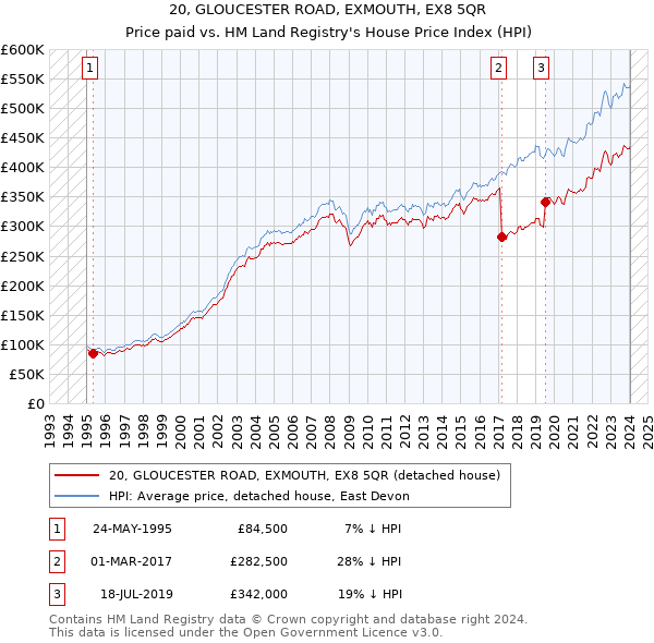 20, GLOUCESTER ROAD, EXMOUTH, EX8 5QR: Price paid vs HM Land Registry's House Price Index