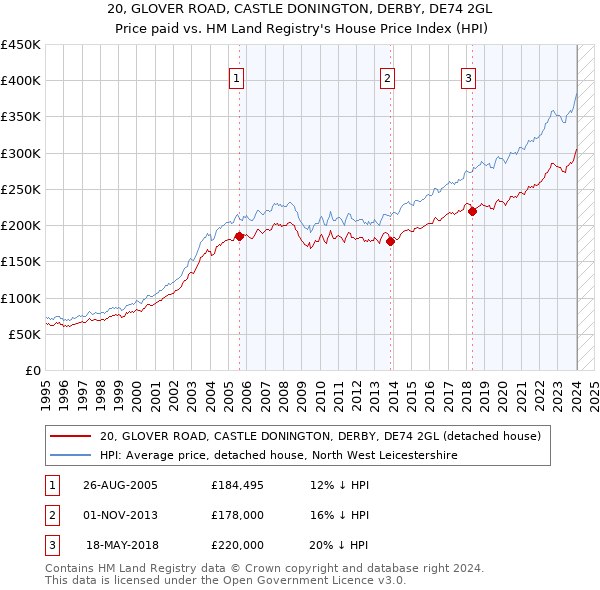 20, GLOVER ROAD, CASTLE DONINGTON, DERBY, DE74 2GL: Price paid vs HM Land Registry's House Price Index